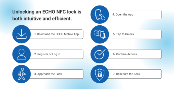 an infographic showing the steps involved in opening ECHO lock