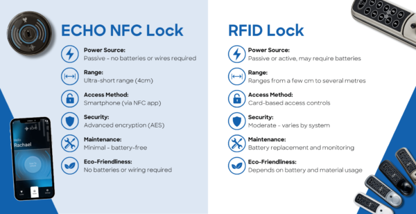 an infographic displaying this information ' ECHO NFC Lock Power Source Passive - no batteries or wires required Range Ultra-short range (4cm) Access Method Smartphone (via NFC app) Security Advanced encryption (AES) Maintenance Minimal - battery-free Eco-Friendliness No batteries or wiring required. Feature RFID Lock Power Source Passive or active, may require batteries Range Ranges from a few cm to several metres Access Method Card-based access controls Security Moderate - varies by system Maintenance Battery replacement and monitoring Eco-Friendliness Depends on battery and material usage. 